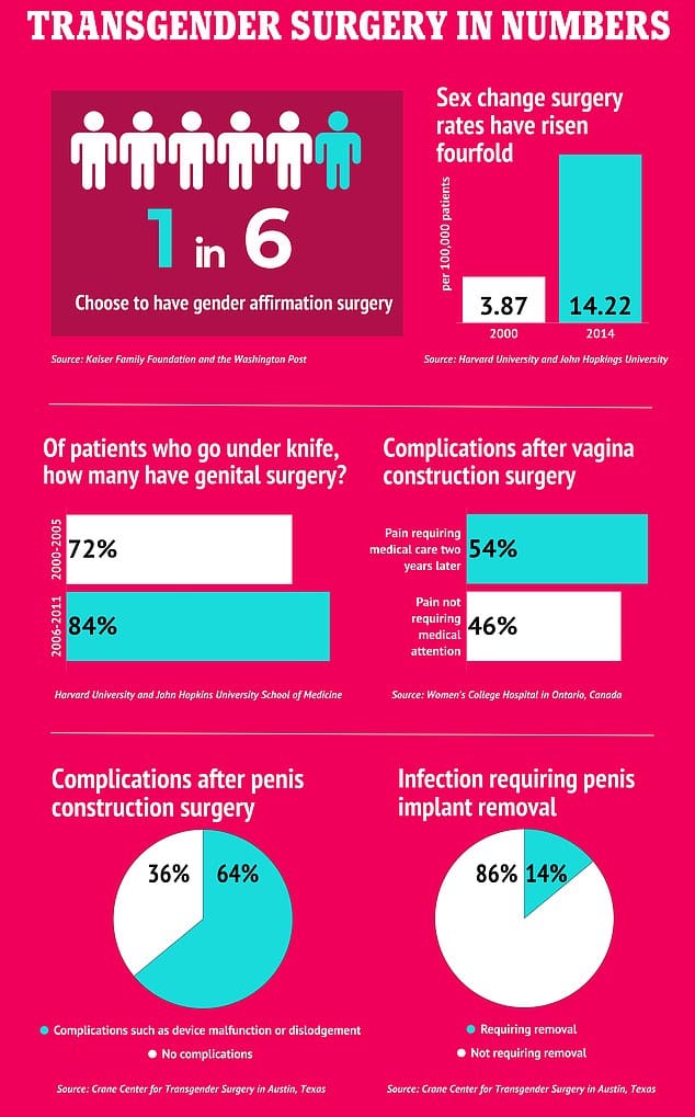 Les taux de chirurgie de changement de sexe ont explosé ces dernières années, avec un adulte trans sur six aux États-Unis choisissant de subir une chirurgie d'affirmation de genre.