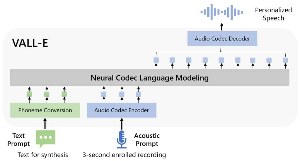 Un texte exemple, un enregistrement de trois secondes, et l'intelligence artificielle fait le reste. © Microsoft