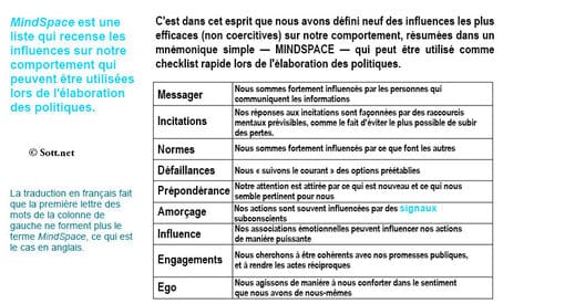 MindSpace - Liste des influences sur notre comportement